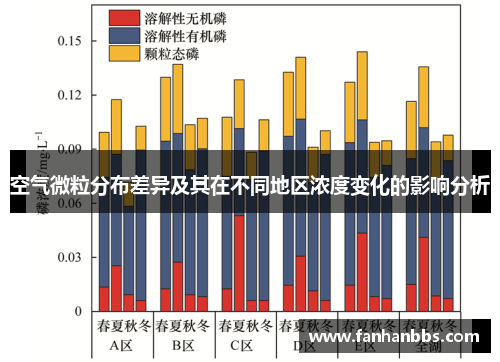空气微粒分布差异及其在不同地区浓度变化的影响分析